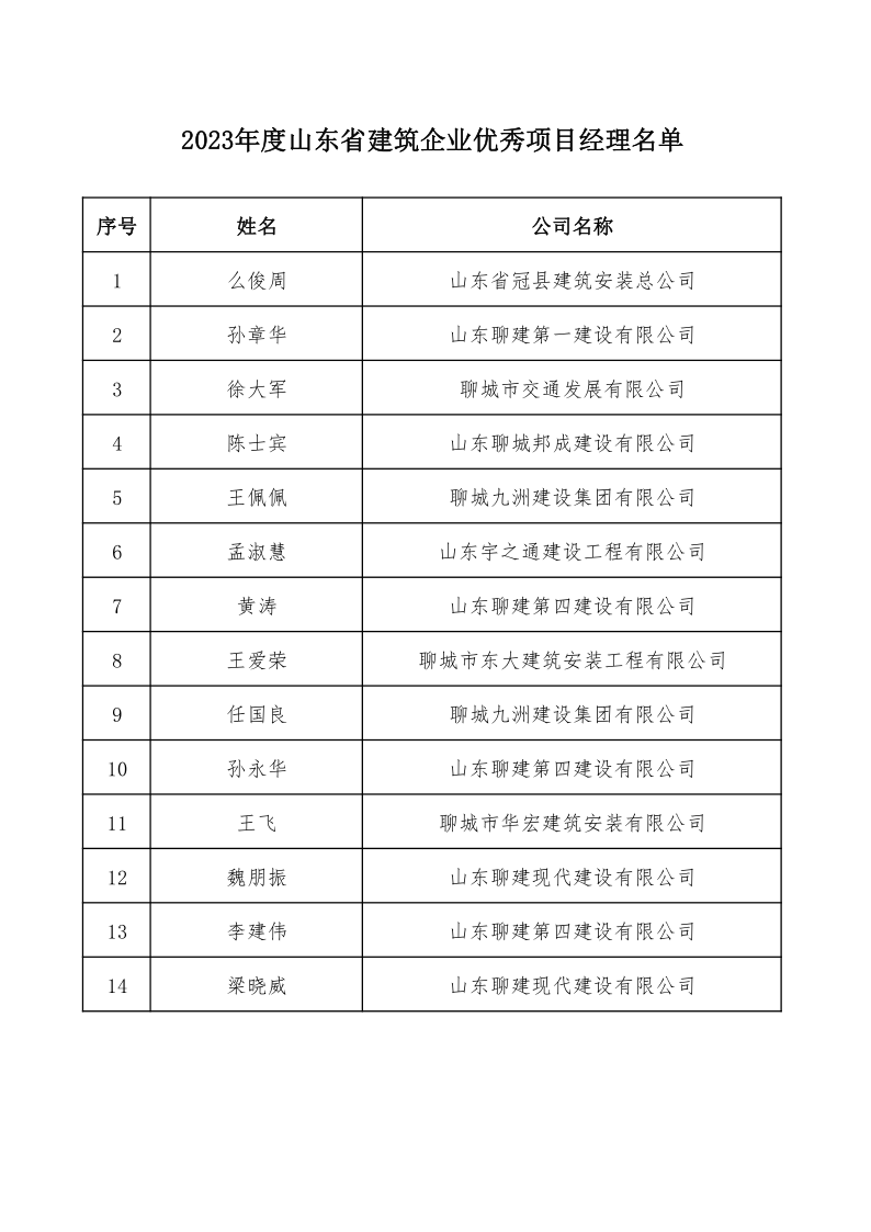 附件:2023年度山東省建筑企業(yè)優(yōu)秀項(xiàng)目經(jīng)理名單(1)_1.png 附件:2023年度山東省建筑企業(yè)優(yōu)秀項(xiàng)目經(jīng)理名單(1)_1.png
